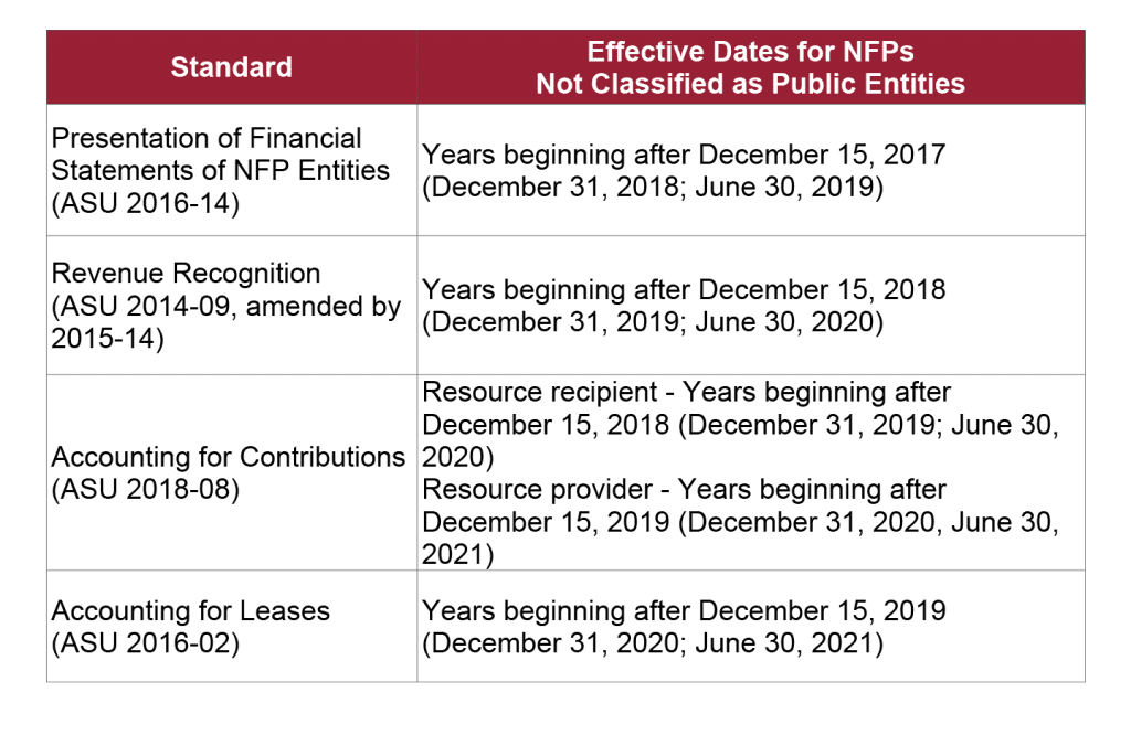 Focusing on 4 New Nonprofit Accounting Standards Updates